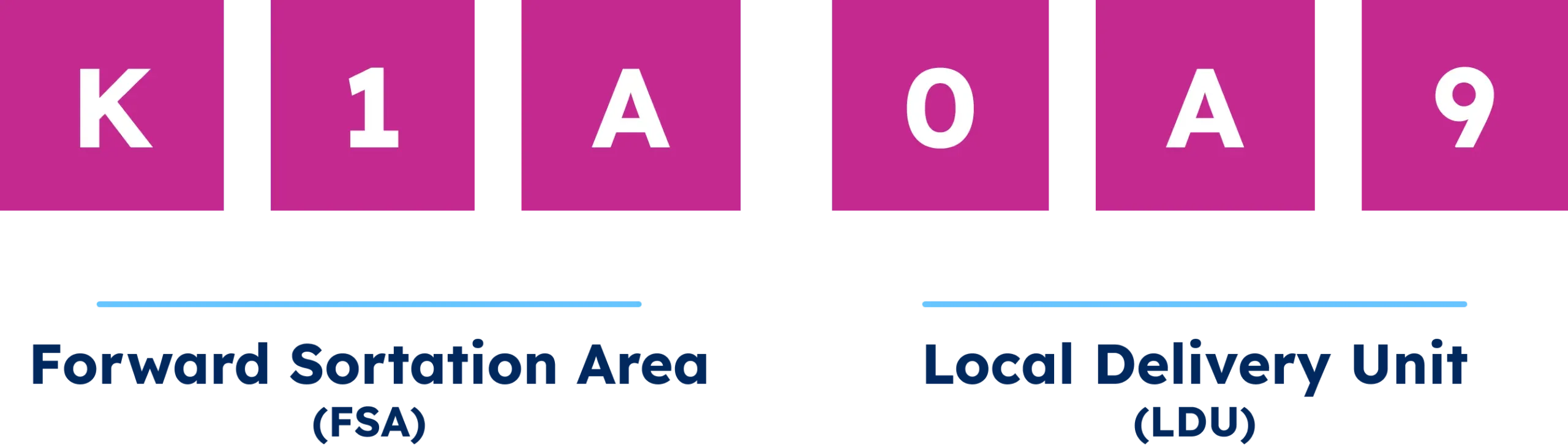 Canadian postal code K1A 0A9: Forward Sortation Area K1A and Local Delivery Unit 0A9