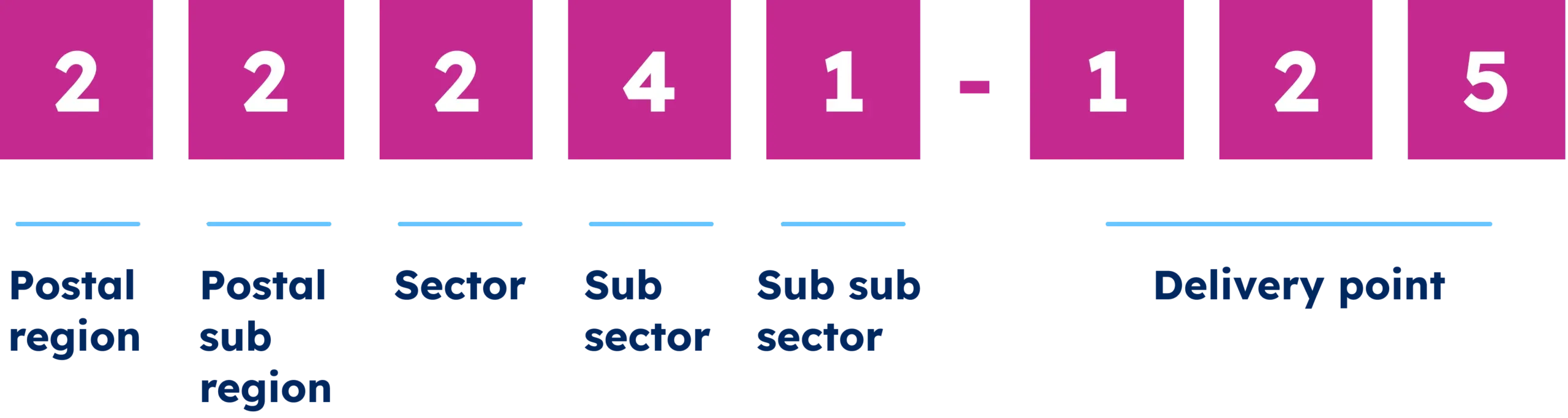 Brazilian CEP 22241-125: five levels from postal region to sub-sub-sector, then three delivery-point digits