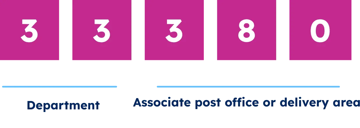 French postal code 33380: two digits for the department, three for the post office or delivery area