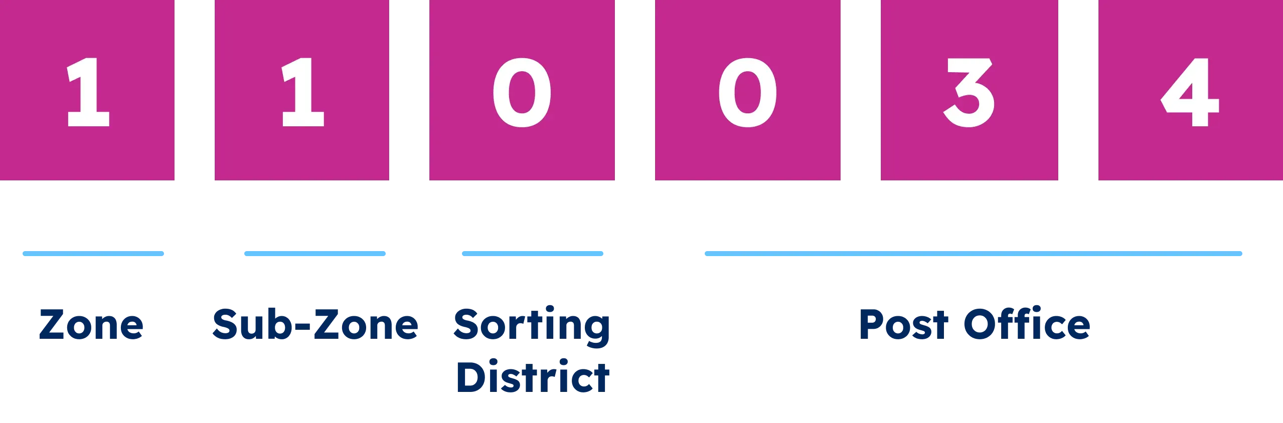 Indian PIN code 110034: zone, sub-zone, sorting district and post office