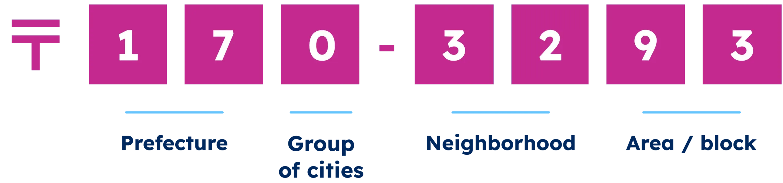 Japanese postal code 170-3293: prefecture, group of cities, neighborhood, and area or block