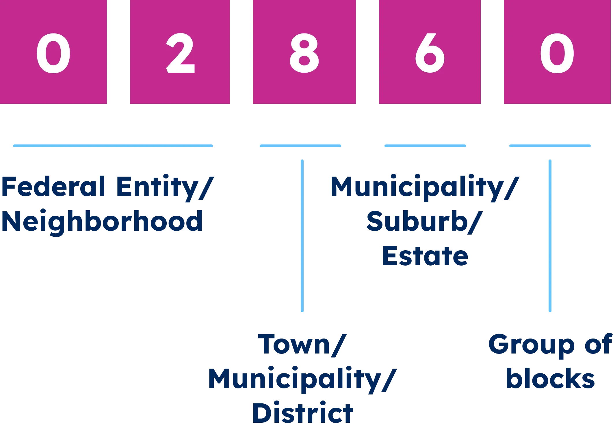 Mexican postal code 02860: federal entity or neighborhood, town or municipality, suburb, group of blocks