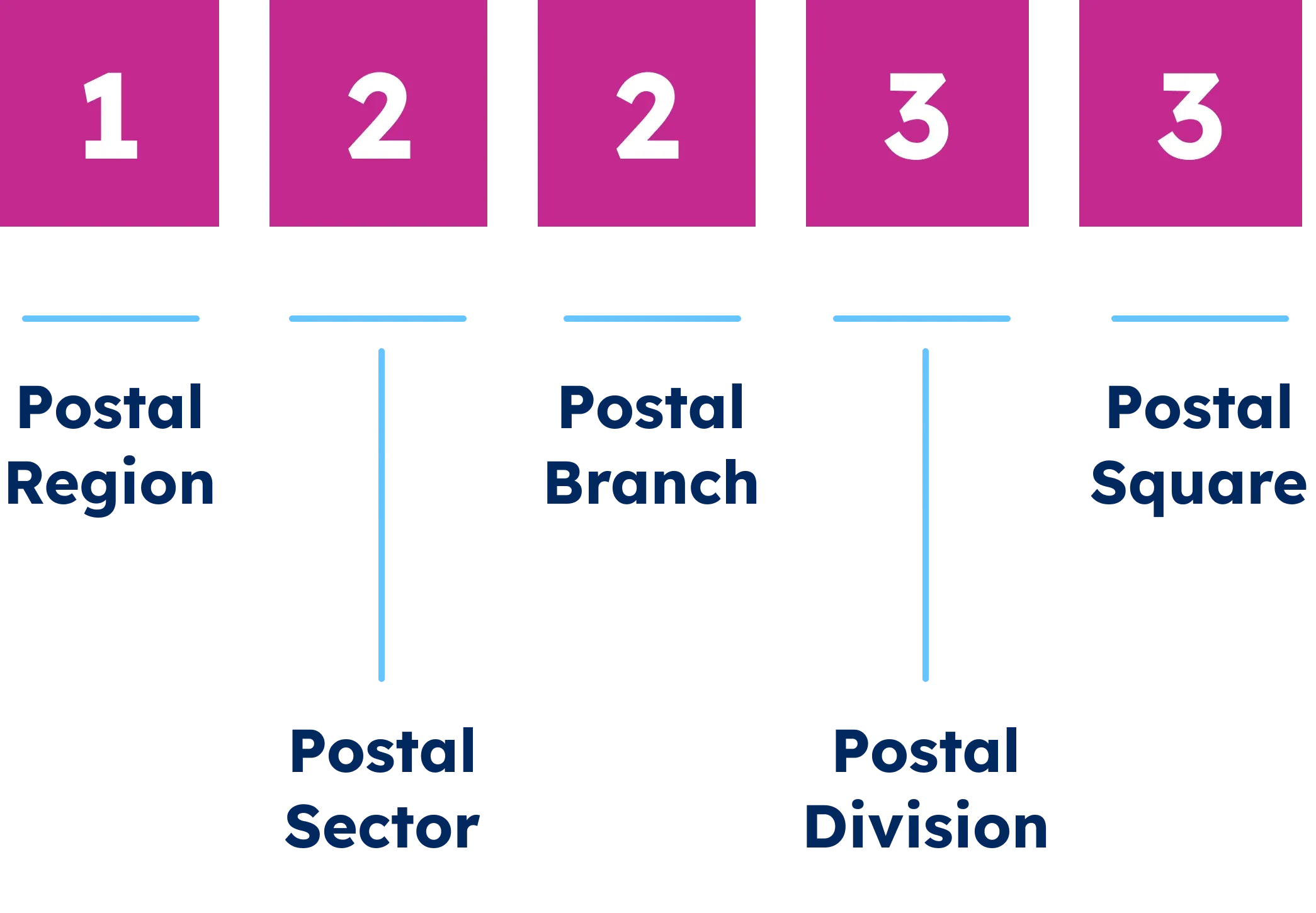 Saudi postal code 12233: postal region, sector, branch, division and square