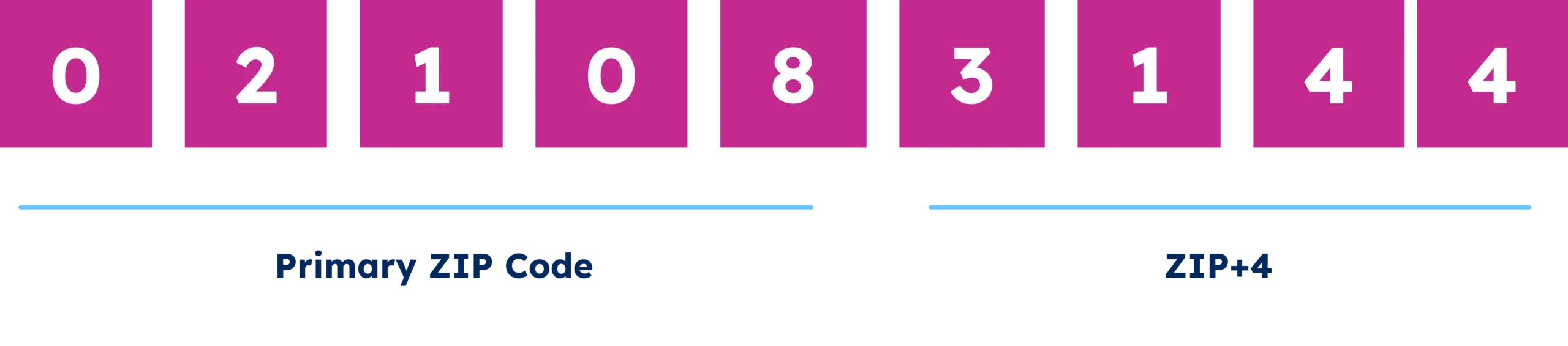 ZIP code 02108-3144 split into the five-digit primary ZIP code and the four-digit ZIP+4 extension