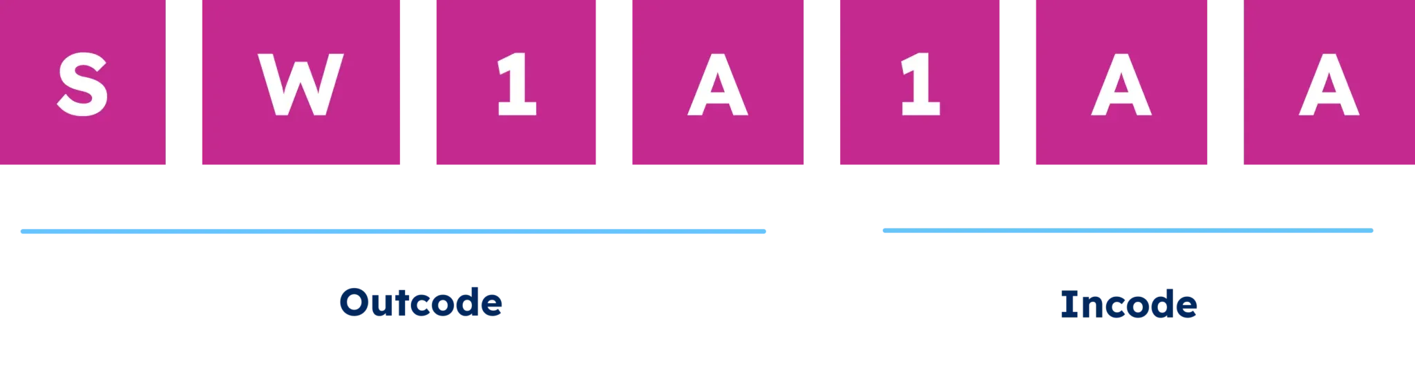 UK postcode SW1A 1AA split into the outcode SW1A and the incode 1AA