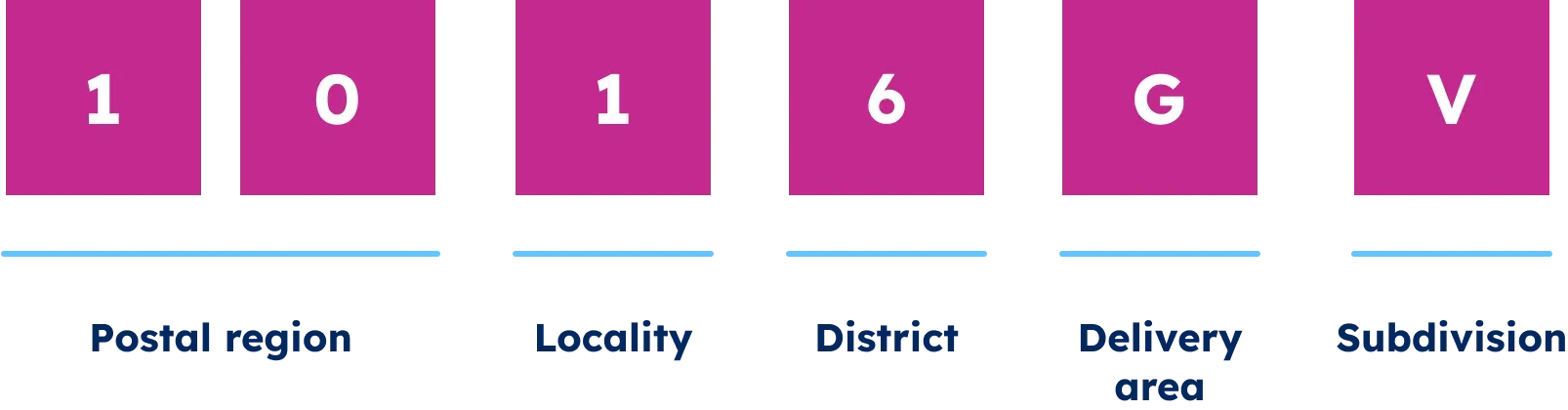 Dutch postal code 1016 GV: postal region, locality, district, delivery area and subdivision