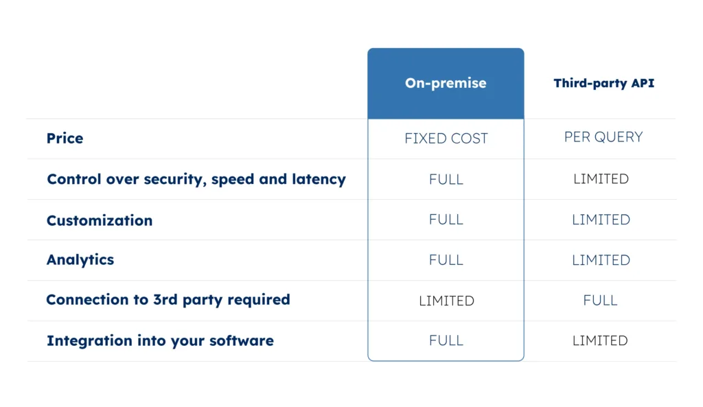 GeoPostcodes-Table on premise vs API