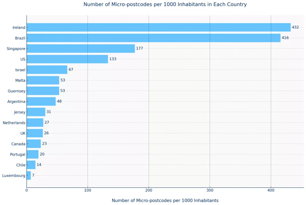 GeoPostcodes-Micro-postcodes-postcode-plus-four