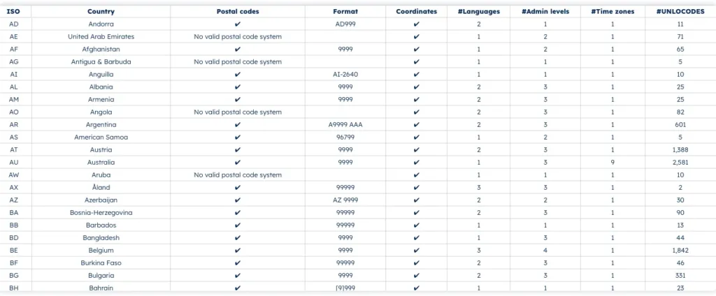 GeoPostcodes - Zip Code Database sample