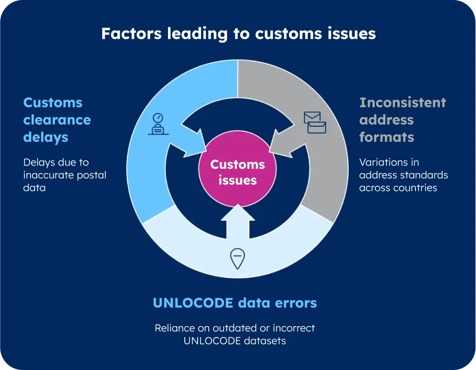 GeoPostcodes - supply chain optimization