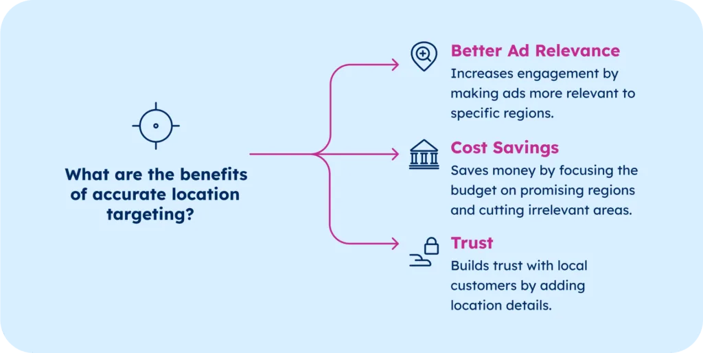 GeoPostcodes - Google ads location targeting