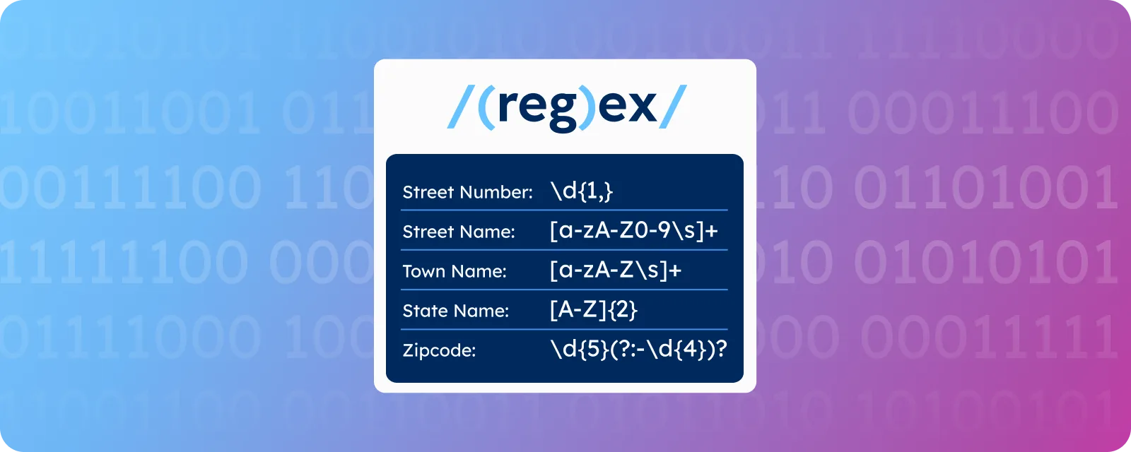 GeoPostcodes street address regex