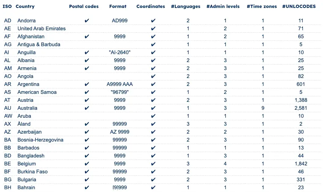 GeoPostcodes-Zip code database sample