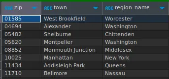 Results of SQL query to select zip codes and their corresponding cities and states