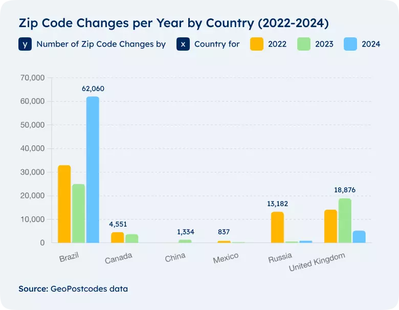 How Often Do Zip Codes Change Global Postal Codes Dynamics