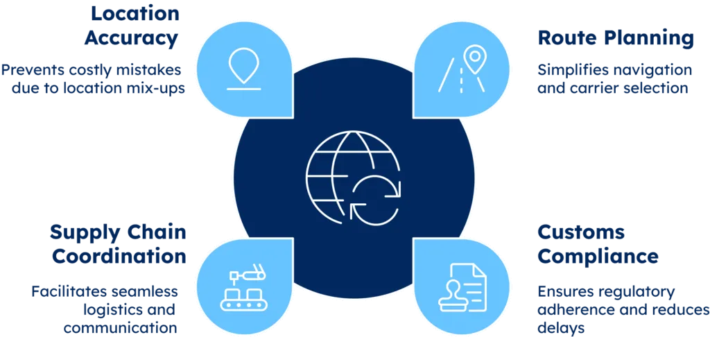 GeoPostcodes unlocodes