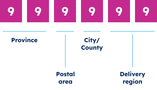 GeoPostcodes-China-zip-code-format